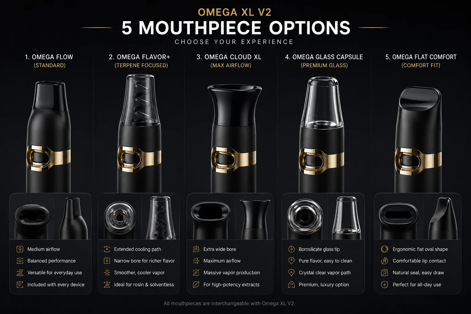 Specification sheet for the Omega XL V2 showing five interchangeable mouthpiece options — Omega Flow, Omega Flavor+, Omega Cloud XL, Omega Glass Capsule and Omega Flat Comfort — each with cross-section views and feature notes